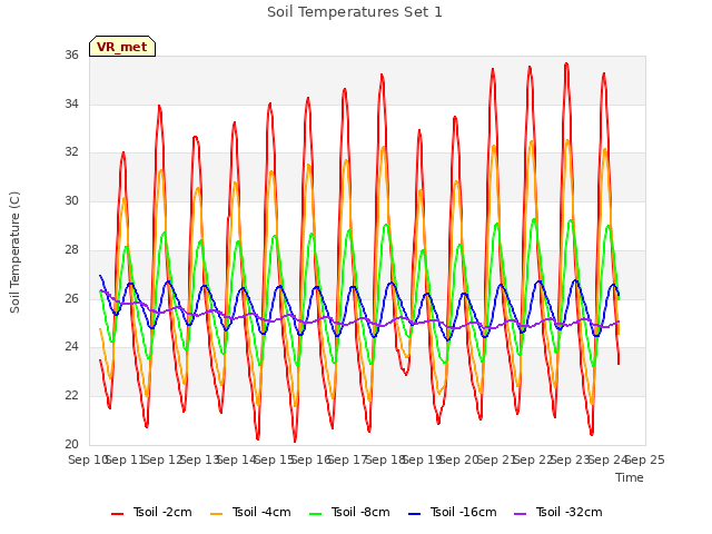 plot of Soil Temperatures Set 1