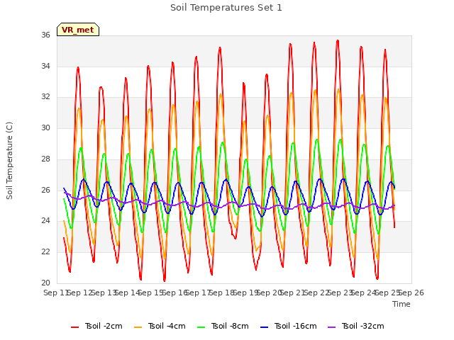 plot of Soil Temperatures Set 1