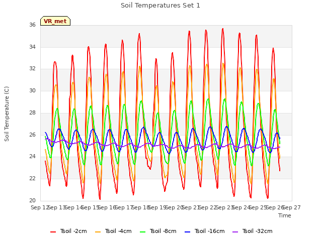 plot of Soil Temperatures Set 1