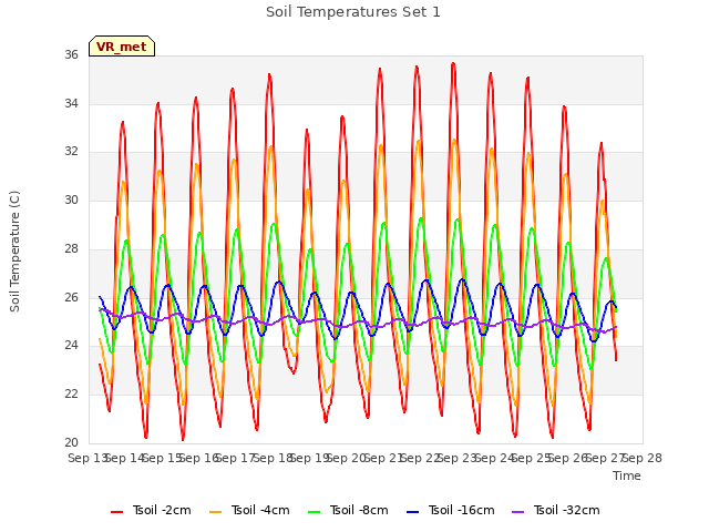 plot of Soil Temperatures Set 1