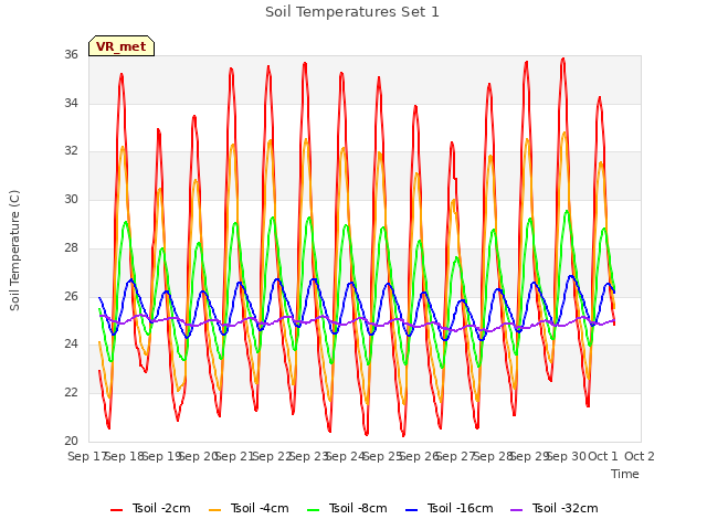 plot of Soil Temperatures Set 1