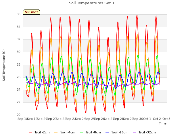 plot of Soil Temperatures Set 1