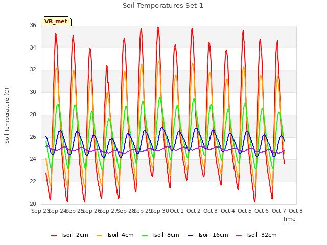 plot of Soil Temperatures Set 1