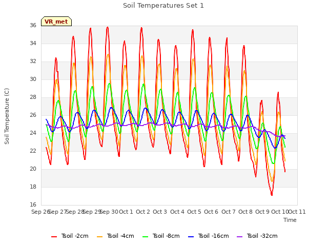 plot of Soil Temperatures Set 1