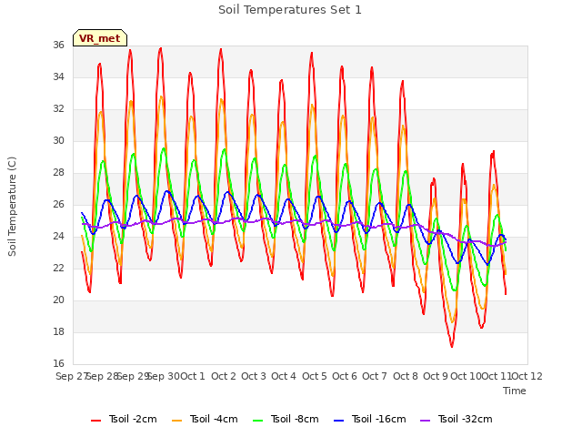 plot of Soil Temperatures Set 1