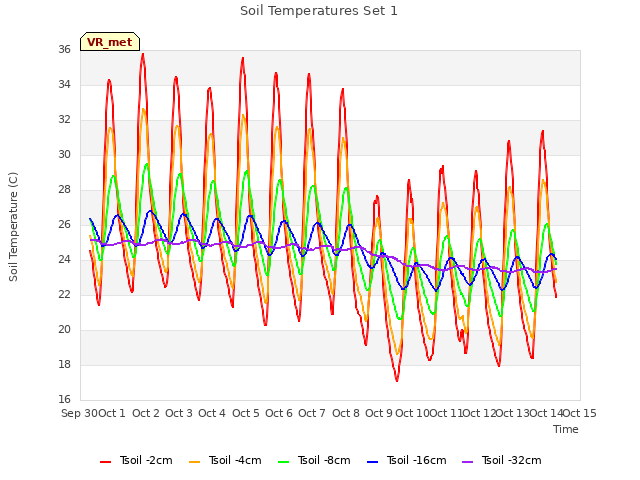 plot of Soil Temperatures Set 1