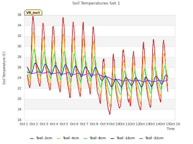 plot of Soil Temperatures Set 1