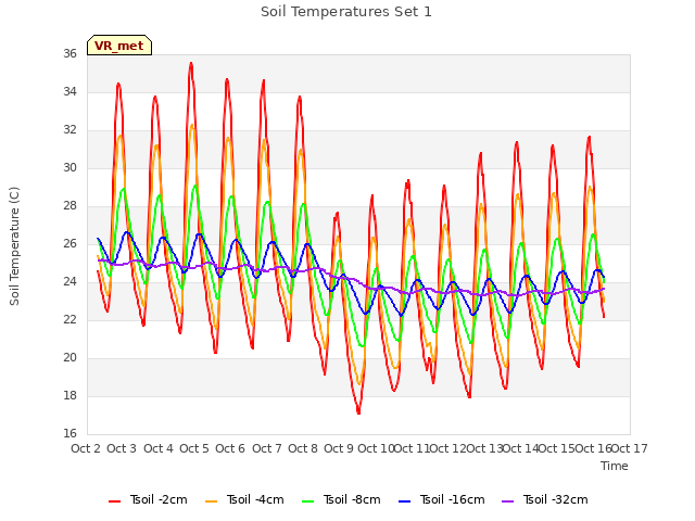 plot of Soil Temperatures Set 1