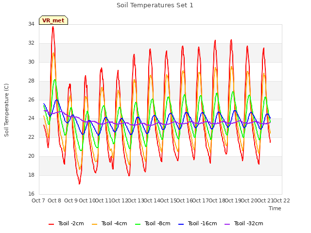 plot of Soil Temperatures Set 1