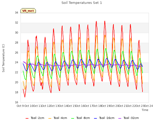 plot of Soil Temperatures Set 1