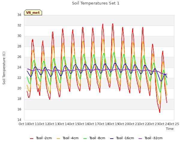 plot of Soil Temperatures Set 1