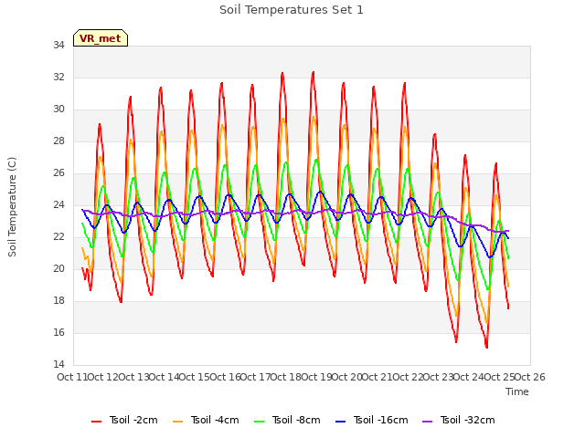 plot of Soil Temperatures Set 1