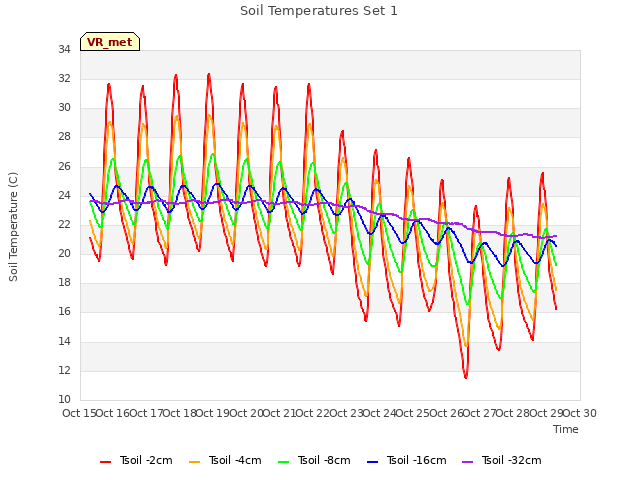 plot of Soil Temperatures Set 1