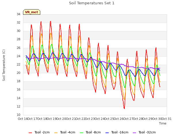 plot of Soil Temperatures Set 1