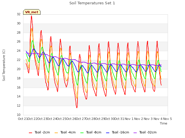 plot of Soil Temperatures Set 1