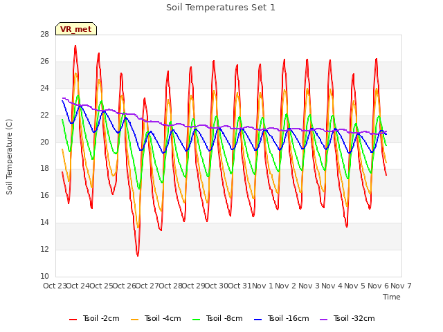 plot of Soil Temperatures Set 1