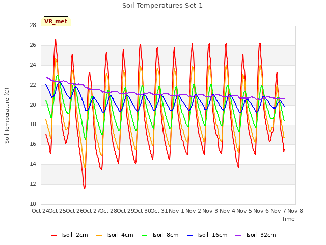 plot of Soil Temperatures Set 1