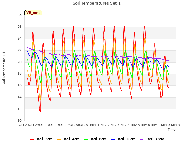 plot of Soil Temperatures Set 1