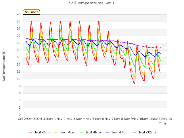 plot of Soil Temperatures Set 1