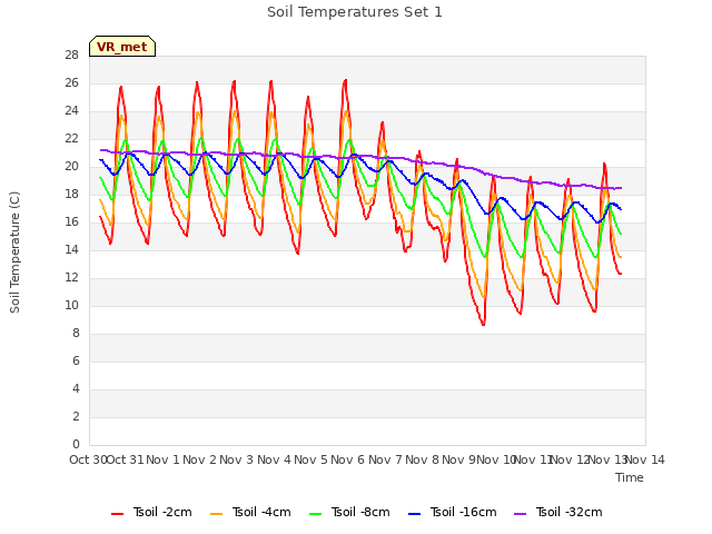 plot of Soil Temperatures Set 1