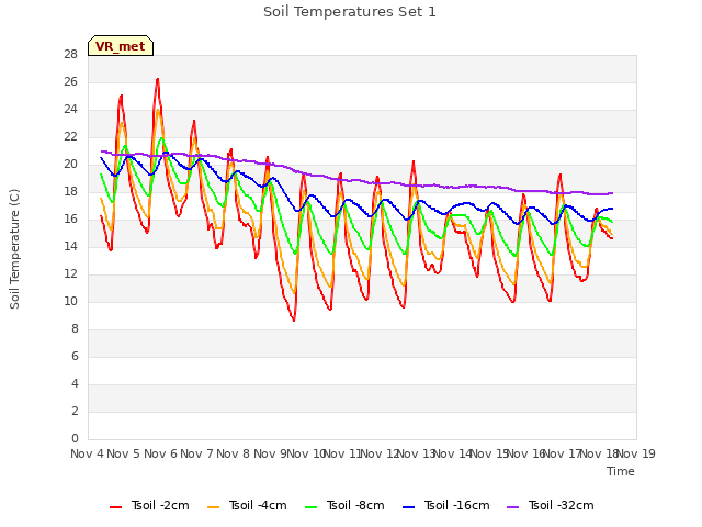 plot of Soil Temperatures Set 1