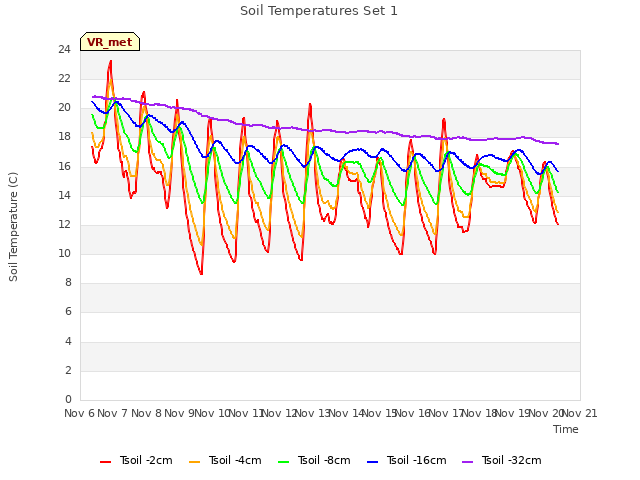 plot of Soil Temperatures Set 1