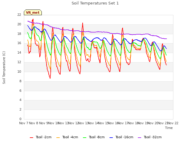 plot of Soil Temperatures Set 1