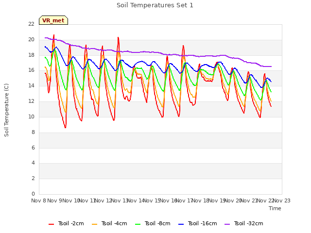 plot of Soil Temperatures Set 1