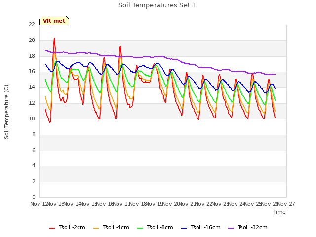 plot of Soil Temperatures Set 1