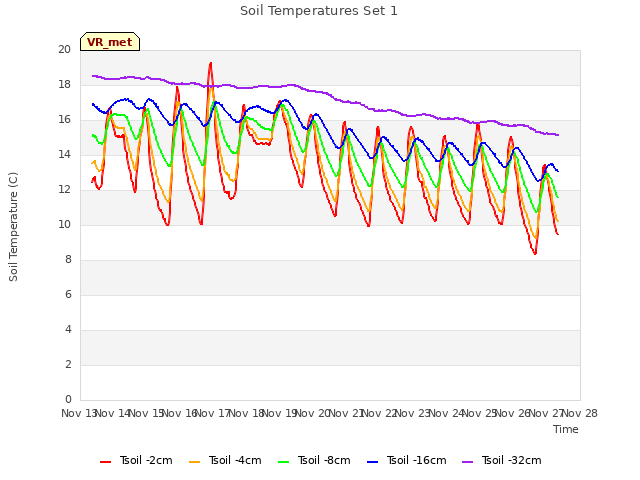 plot of Soil Temperatures Set 1