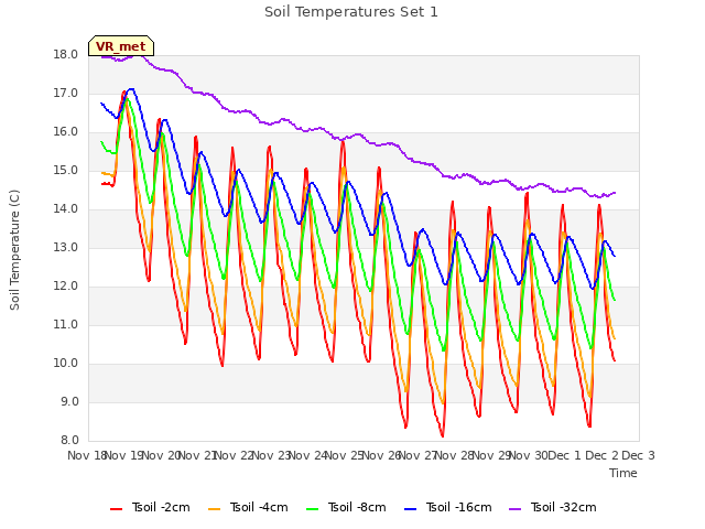 plot of Soil Temperatures Set 1