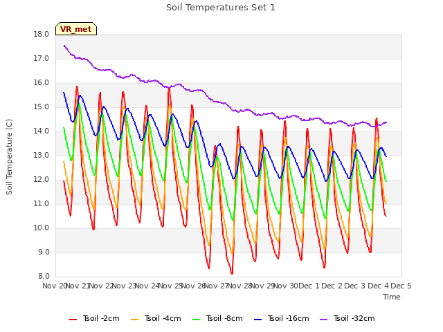 plot of Soil Temperatures Set 1