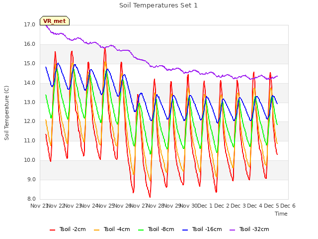 plot of Soil Temperatures Set 1