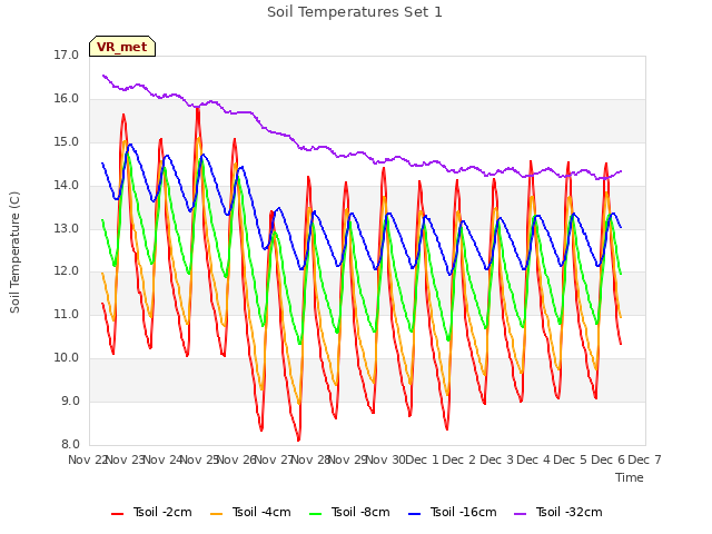 plot of Soil Temperatures Set 1