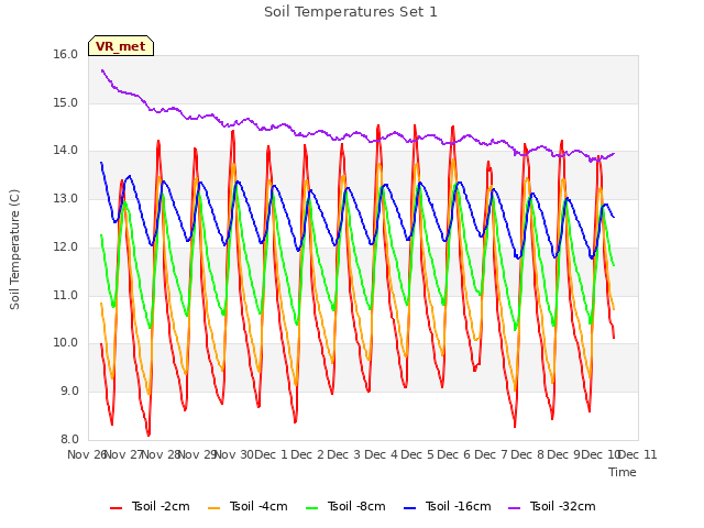 plot of Soil Temperatures Set 1