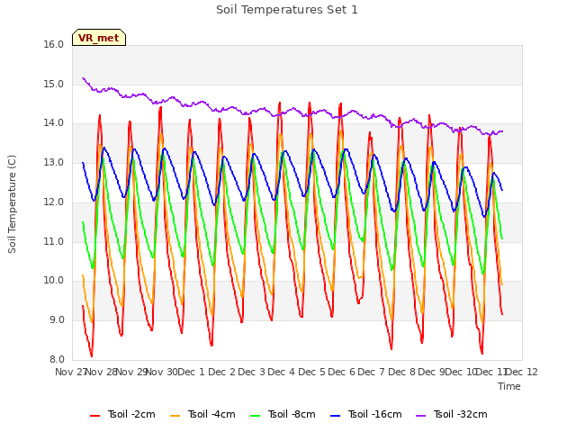 plot of Soil Temperatures Set 1