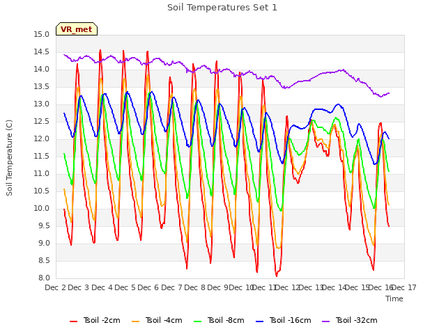 plot of Soil Temperatures Set 1