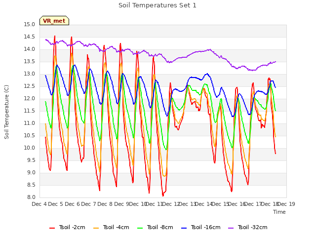 plot of Soil Temperatures Set 1