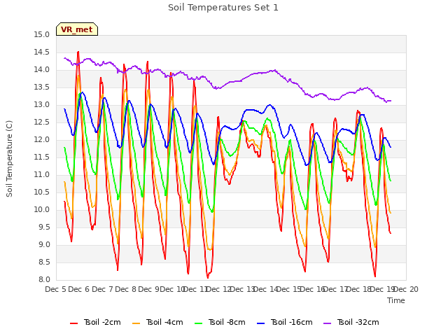 plot of Soil Temperatures Set 1