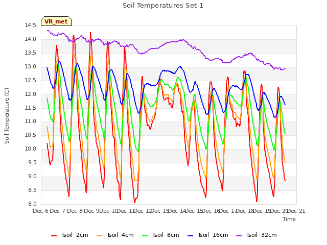 plot of Soil Temperatures Set 1