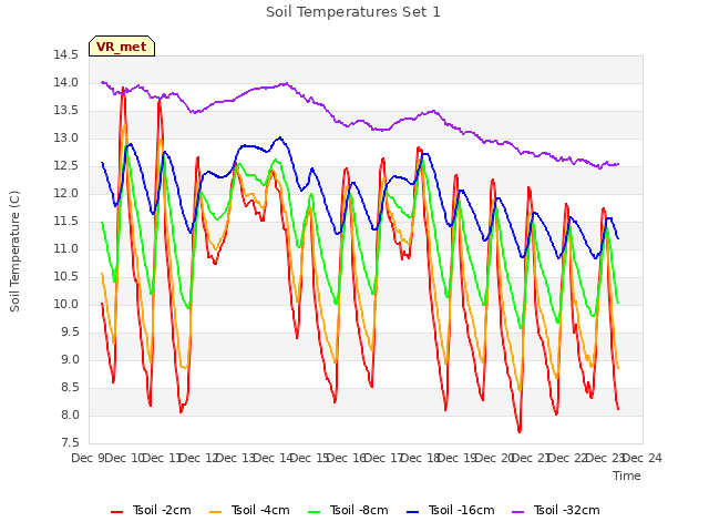 plot of Soil Temperatures Set 1