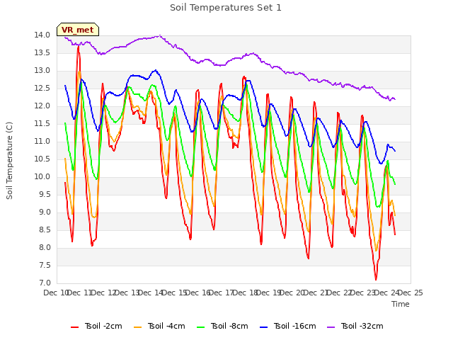 plot of Soil Temperatures Set 1