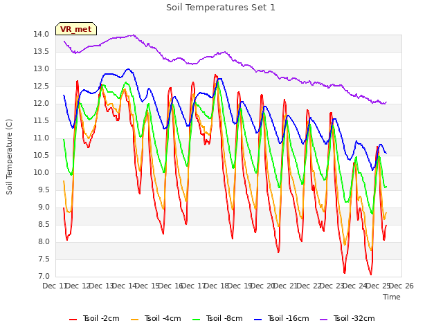 plot of Soil Temperatures Set 1