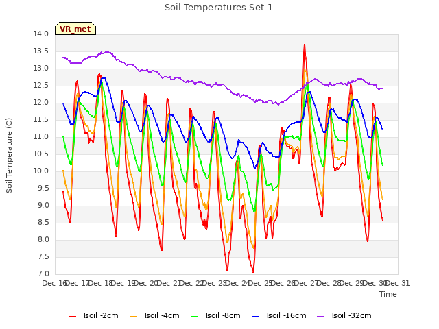 plot of Soil Temperatures Set 1