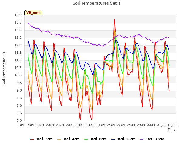 plot of Soil Temperatures Set 1