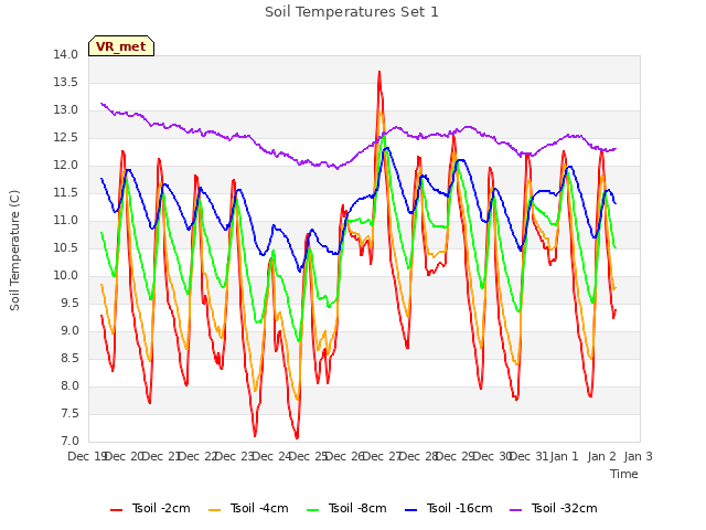 plot of Soil Temperatures Set 1