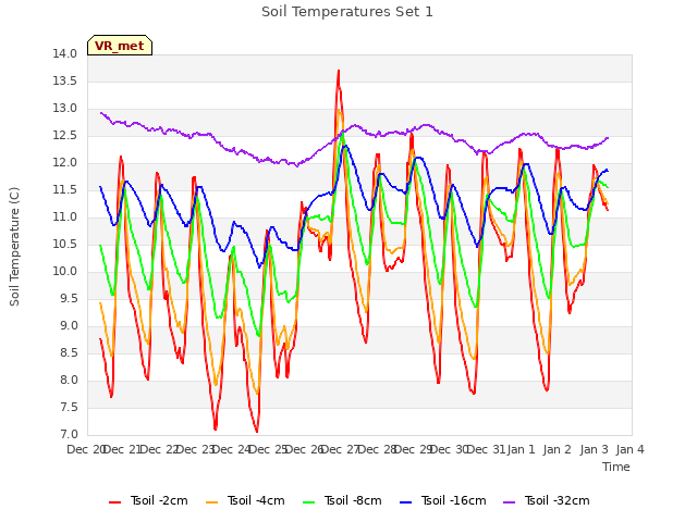 plot of Soil Temperatures Set 1