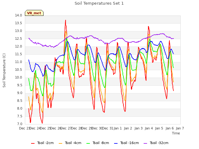 plot of Soil Temperatures Set 1