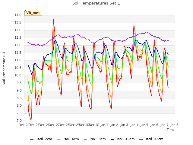 plot of Soil Temperatures Set 1