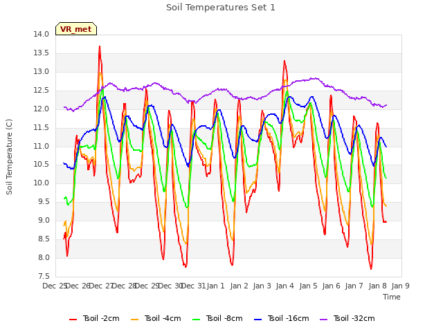 plot of Soil Temperatures Set 1